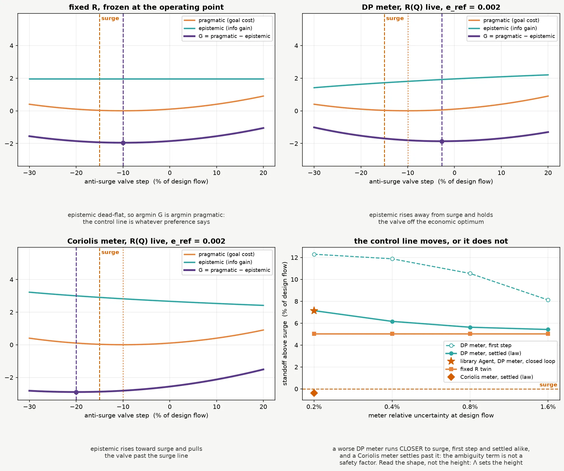 Four panels. Top left, the frozen-noise agent: its epistemic curve is flat, so the minimum of its objective sits on the economic optimum. Top right, the DP meter: its epistemic curve rises away from the surge line and holds the agent off the optimum on the safe side. Bottom left, the Coriolis meter: its epistemic curve rises toward the surge line and the minimum lands past it. Bottom right, where the DP agent aims and settles as its meter worsens, a flat line for the frozen-noise agent at the setpoint, and a single diamond for the Coriolis meter just below the surge line.